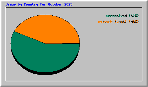 Usage by Country for October 2025