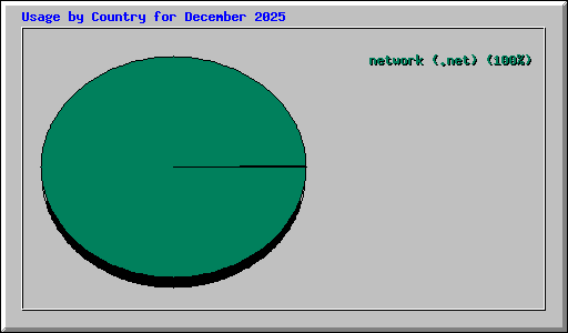 Usage by Country for December 2025