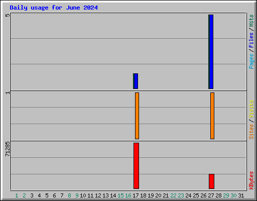 Daily usage for June 2024