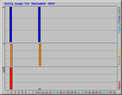 Daily usage for September 2024
