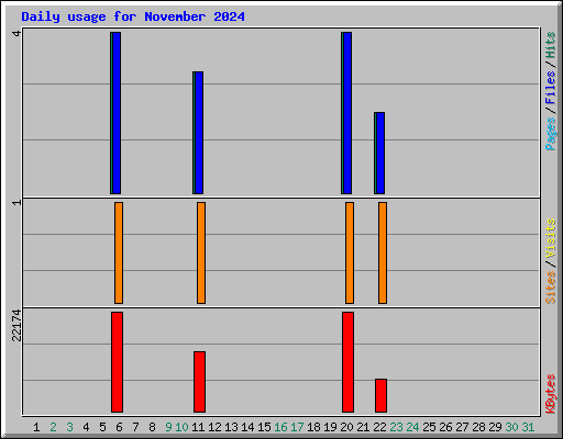 Daily usage for November 2024