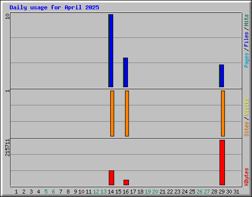 Daily usage for April 2025