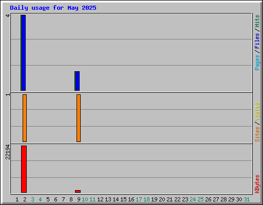 Daily usage for May 2025
