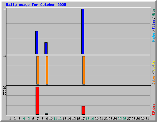 Daily usage for October 2025