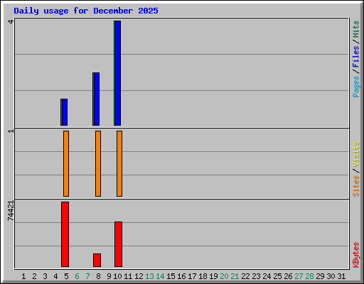 Daily usage for December 2025