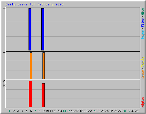 Daily usage for February 2026
