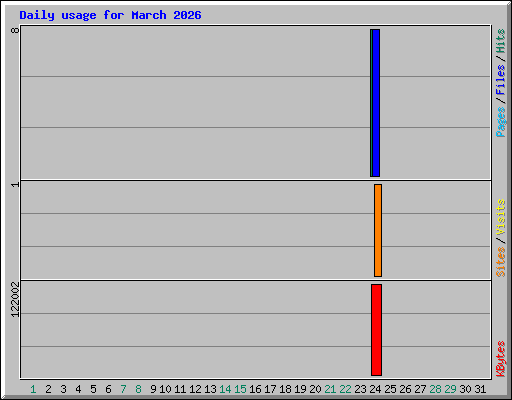 Daily usage for March 2026