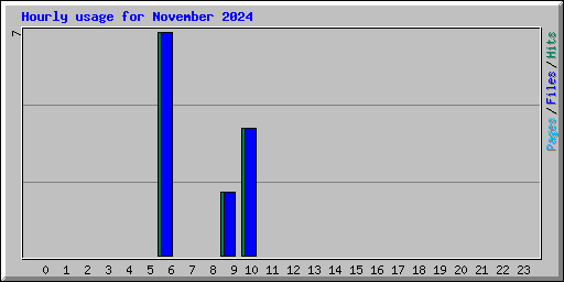 Hourly usage for November 2024
