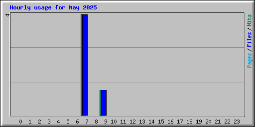 Hourly usage for May 2025