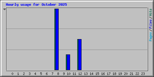 Hourly usage for October 2025
