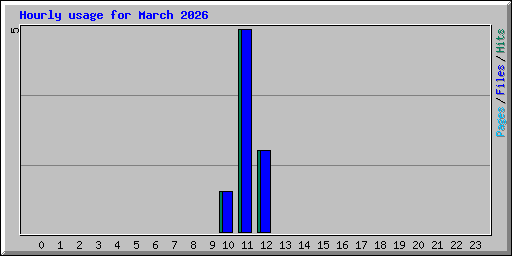 Hourly usage for March 2026