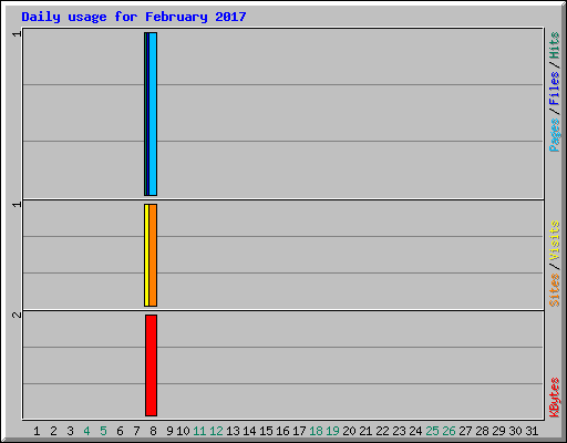 Daily usage for February 2017