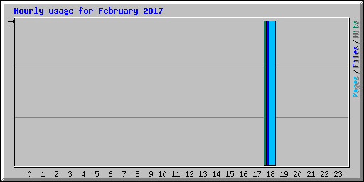 Hourly usage for February 2017