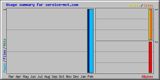 Usage summary for service-mct.com