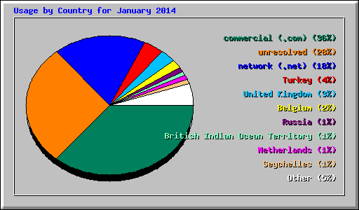 Usage by Country for January 2014