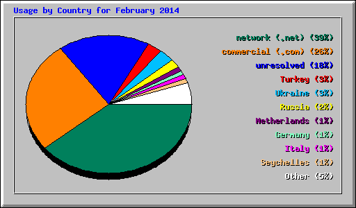 Usage by Country for February 2014