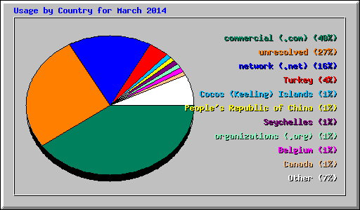 Usage by Country for March 2014