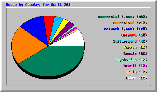 Usage by Country for April 2014