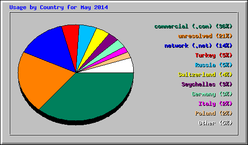 Usage by Country for May 2014