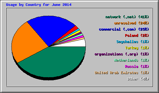 Usage by Country for June 2014