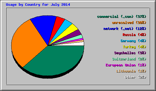 Usage by Country for July 2014