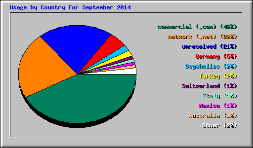 Usage by Country for September 2014