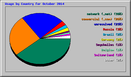 Usage by Country for October 2014
