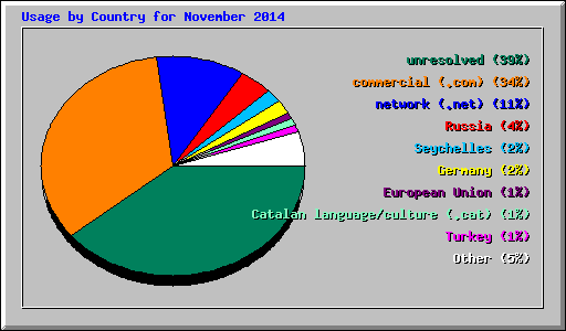 Usage by Country for November 2014