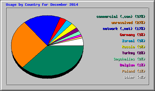 Usage by Country for December 2014