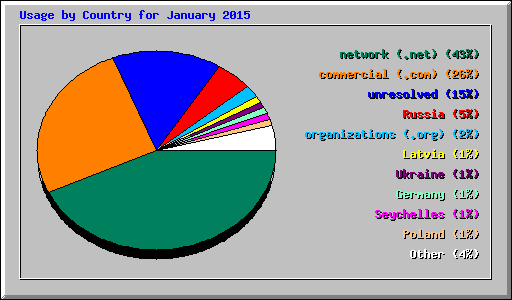 Usage by Country for January 2015