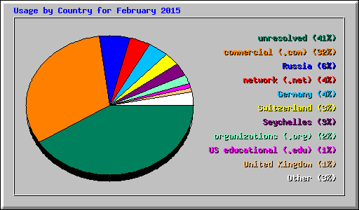 Usage by Country for February 2015