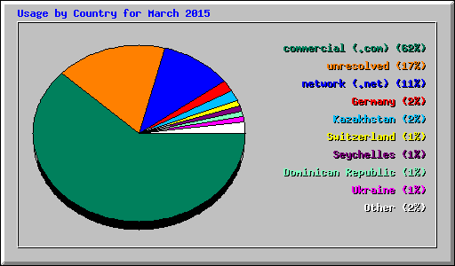 Usage by Country for March 2015