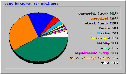 Usage by Country for April 2015