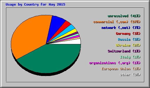 Usage by Country for May 2015