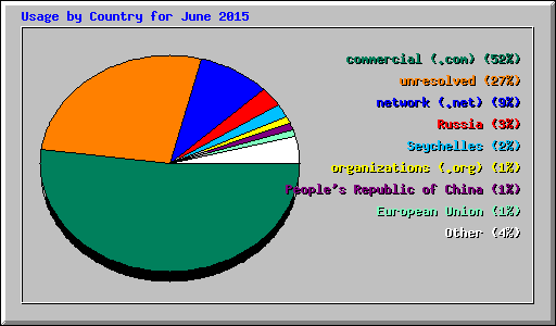 Usage by Country for June 2015