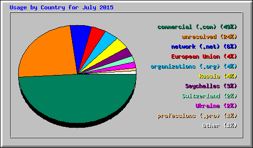 Usage by Country for July 2015