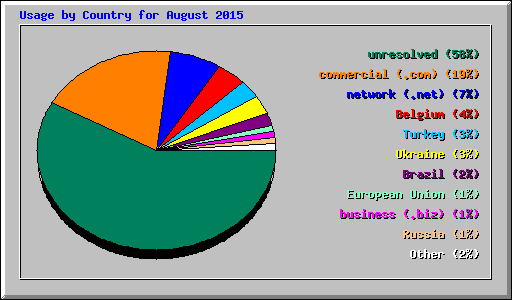 Usage by Country for August 2015