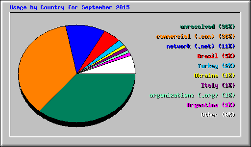 Usage by Country for September 2015