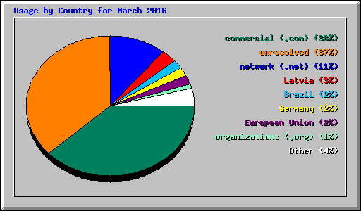 Usage by Country for March 2016
