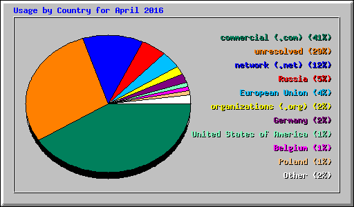 Usage by Country for April 2016