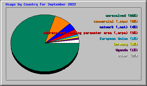 Usage by Country for September 2022