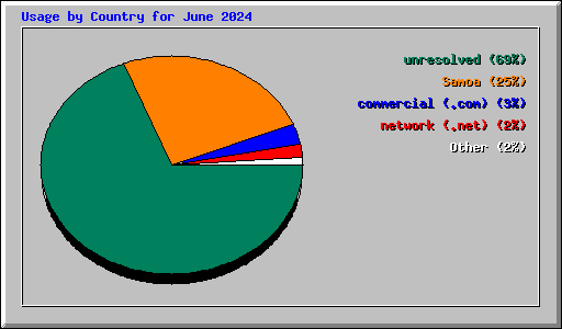Usage by Country for June 2024
