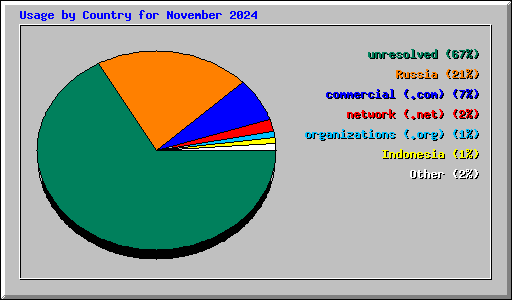 Usage by Country for November 2024