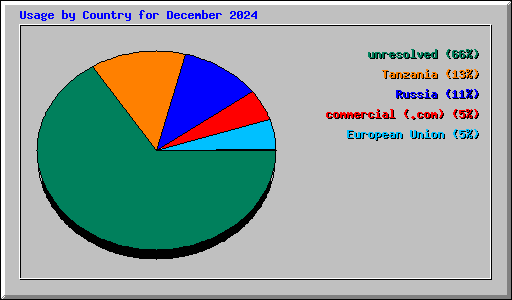 Usage by Country for December 2024