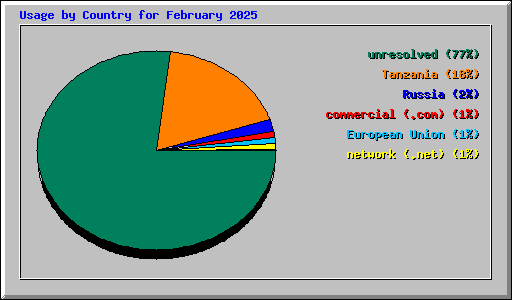 Usage by Country for February 2025
