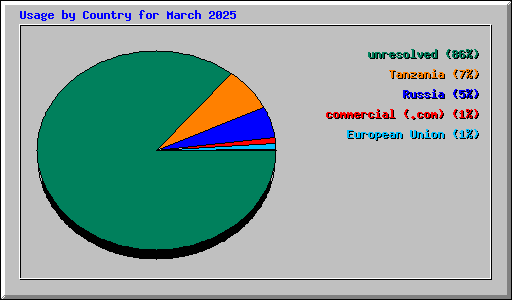 Usage by Country for March 2025