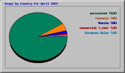 Usage by Country for April 2025