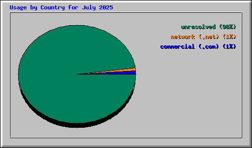 Usage by Country for July 2025