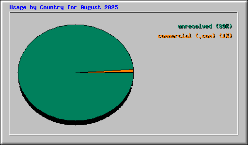 Usage by Country for August 2025