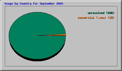 Usage by Country for September 2025